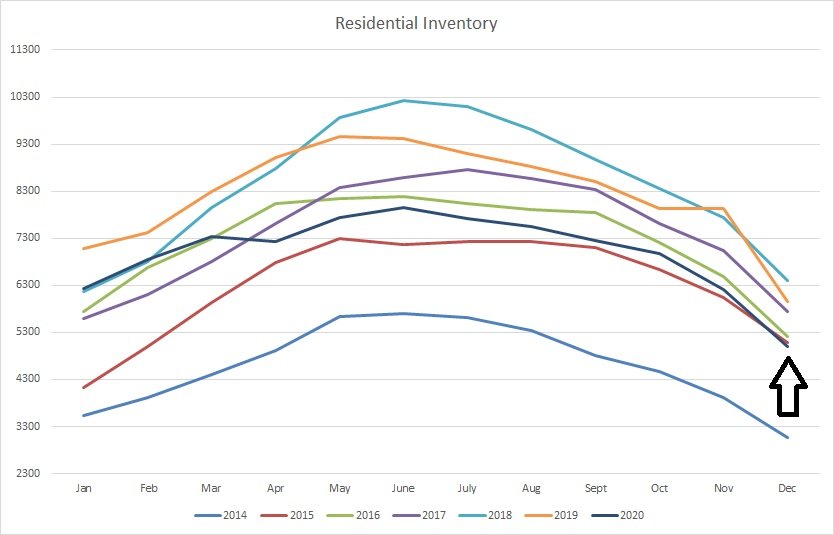 Real estate graph for residential inventory for properties for sale in Edmonton from January of 2014 to December of 2020